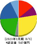 日華化学 貸借対照表 2023年3月期