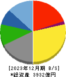 東映 貸借対照表 2023年12月期
