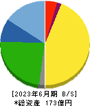 日本デコラックス 貸借対照表 2023年6月期