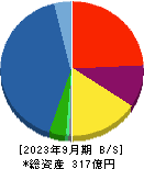 ＡＭＧホールディングス 貸借対照表 2023年9月期