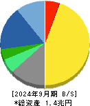 塩野義製薬 貸借対照表 2024年9月期 塩野義製薬 貸借対照表 2024年9月期