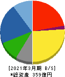 サンエー化研 貸借対照表 2021年3月期