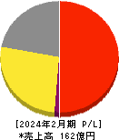 タビオ 損益計算書 2024年2月期