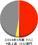 大豊建設 損益計算書 2024年3月期