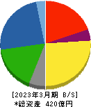 神鋼鋼線工業 貸借対照表 2023年3月期