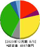 福山通運 貸借対照表 2023年12月期