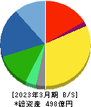 ベルテクスコーポレーション 貸借対照表 2023年3月期