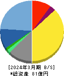 ＩＣ 貸借対照表 2024年3月期