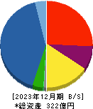 ＡＭＧホールディングス 貸借対照表 2023年12月期