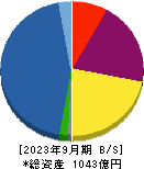 アサックス 貸借対照表 2023年9月期