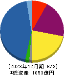 アサックス 貸借対照表 2023年12月期