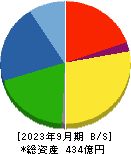 メタルアート 貸借対照表 2023年9月期