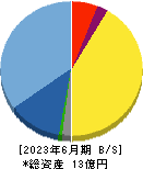日本テクノ・ラボ 貸借対照表 2023年6月期
