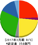 神東塗料 貸借対照表 2017年3月期 神東塗料 貸借対照表 2017年3月期