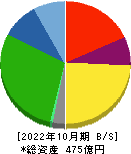 日本ハウスホールディングス 貸借対照表 2022年10月期