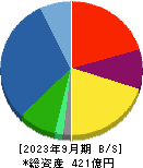 ワイエイシイホールディングス 貸借対照表 2023年9月期