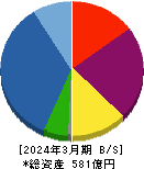 ＬＡホールディングス 貸借対照表 2024年3月期