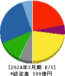 新田ゼラチン 貸借対照表 2024年3月期