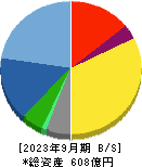 図研 貸借対照表 2023年9月期