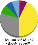 養命酒製造 貸借対照表 2023年12月期