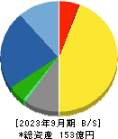 テセック 貸借対照表 2023年9月期