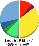 サイバートラスト 貸借対照表 2023年9月期