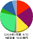 ＰＨＣホールディングス 貸借対照表 2024年3月期