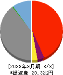 千葉銀行 貸借対照表 2023年9月期