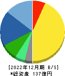 朝日ネット 貸借対照表 2022年12月期