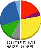 東京インキ 貸借対照表 2023年9月期