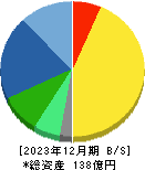 朝日ネット 貸借対照表 2023年12月期