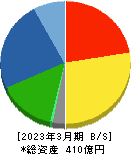 南陽 貸借対照表 2023年3月期