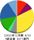 日本特殊陶業 貸借対照表 2023年12月期