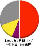 ビジネスエンジニアリング 損益計算書 2023年3月期