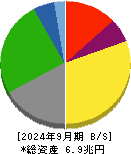 INPEX 貸借対照表 2024年9月期 INPEX 貸借対照表 2024年9月期