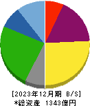 広島ガス 貸借対照表 2023年12月期 広島ガス 貸借対照表 2023年12月期