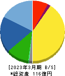 和井田製作所 貸借対照表 2023年3月期