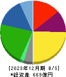 朝日印刷 貸借対照表 2023年12月期
