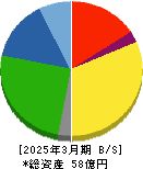 イトーヨーギョー 貸借対照表 2025年3月期 イトーヨーギョー 貸借対照表 2025年3月期