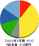 ニチレキ 貸借対照表 2023年3月期