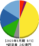 クニミネ工業 貸借対照表 2023年6月期