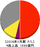 サンゲツ 損益計算書 2024年3月期 サンゲツ 損益計算書 2024年3月期