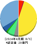 リンカーズ 貸借対照表 2024年4月期