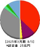 楽天グループ 貸借対照表 2025年3月期 楽天グループ 貸借対照表 2025年3月期