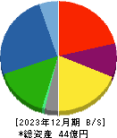 オリエンタルチエン工業 貸借対照表 2023年12月期