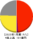 ＴＯＫＹＯ　ＢＡＳＥ 損益計算書 2023年1月期