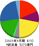 日本軽金属ホールディングス 貸借対照表 2023年9月期