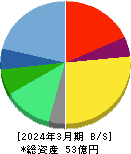 ＩＮＣＬＵＳＩＶＥ 貸借対照表 2024年3月期