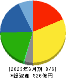 ジャノメ 貸借対照表 2023年6月期