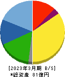 カイノス 貸借対照表 2023年3月期